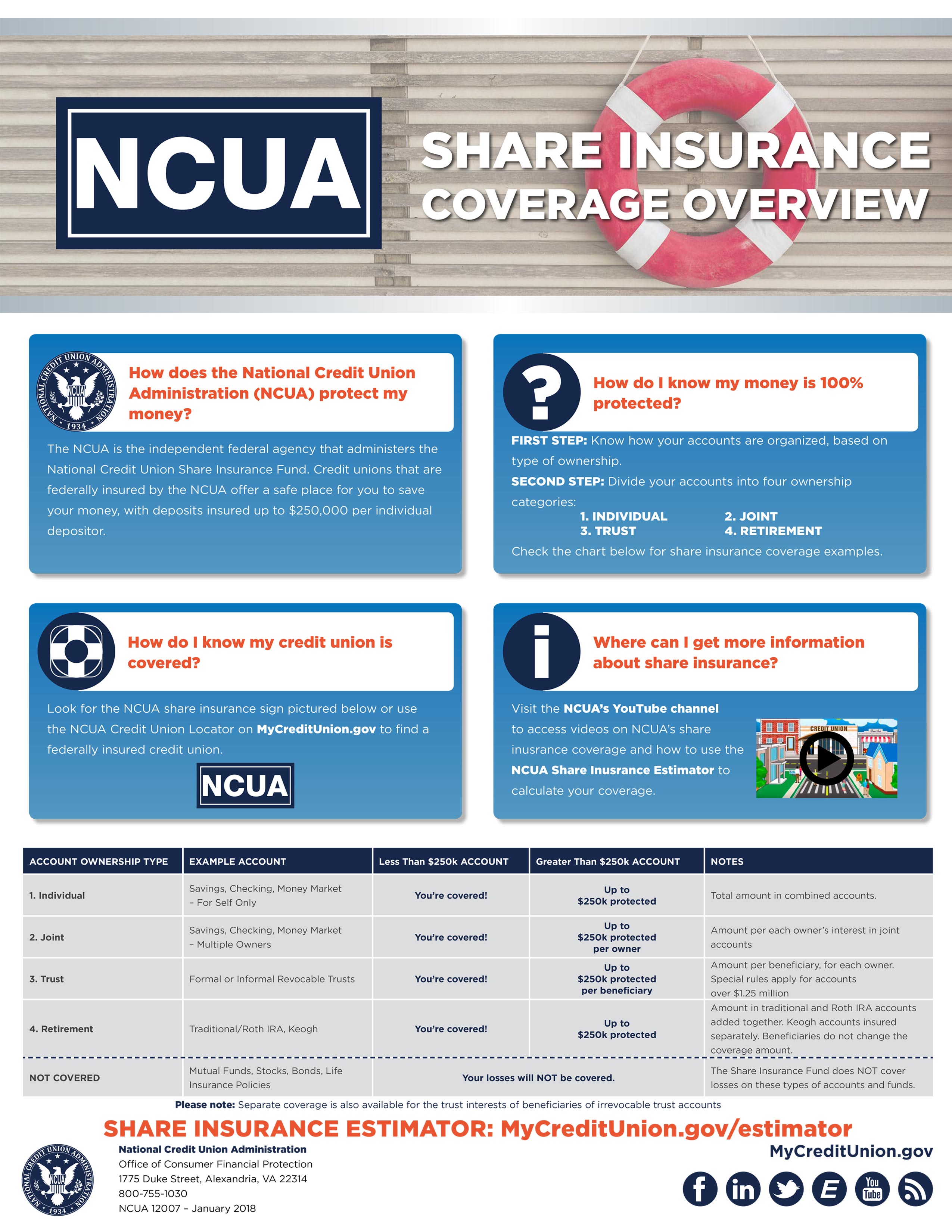 NCUA-share-insurance-coverage-overview NCUA share insurance coverage overview